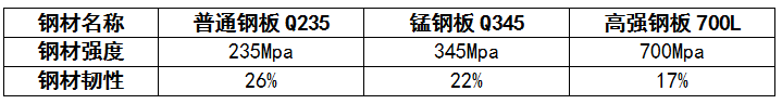 高強鋼、錳鋼、普通鋼材